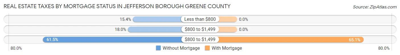 Real Estate Taxes by Mortgage Status in Jefferson borough Greene County