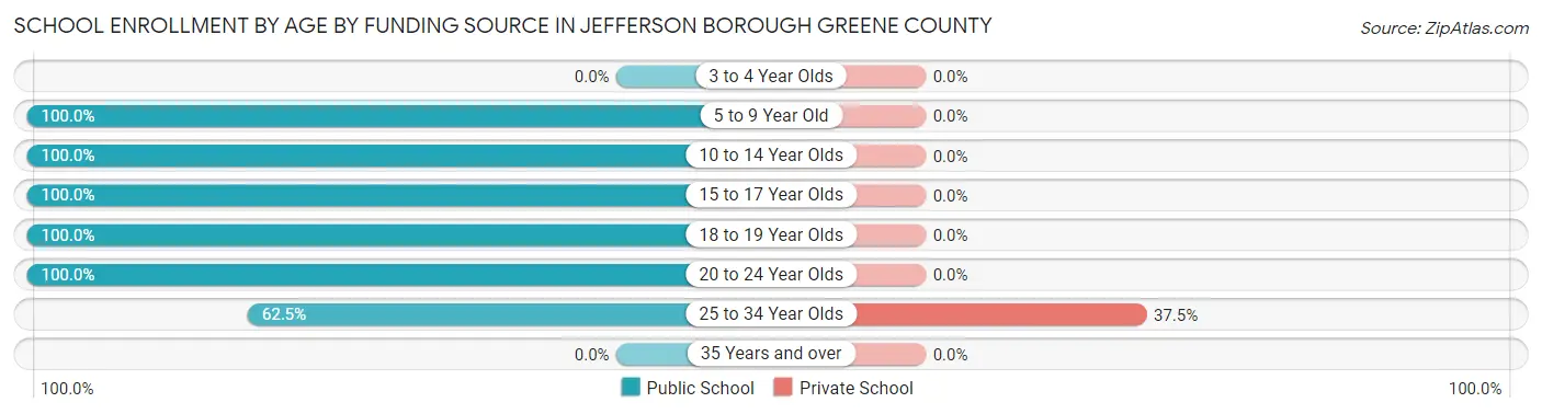 School Enrollment by Age by Funding Source in Jefferson borough Greene County