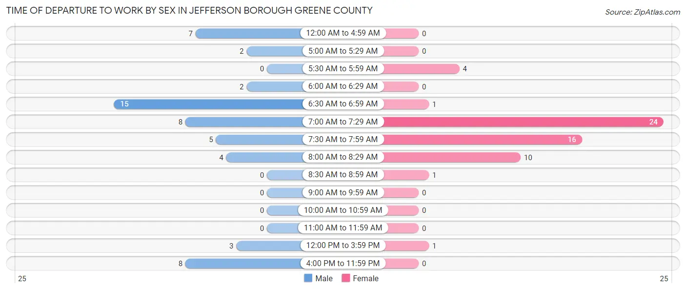 Time of Departure to Work by Sex in Jefferson borough Greene County