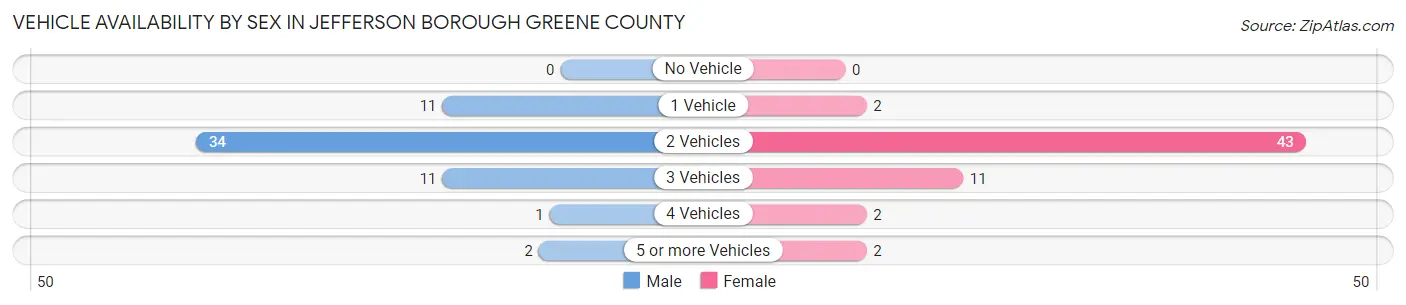 Vehicle Availability by Sex in Jefferson borough Greene County