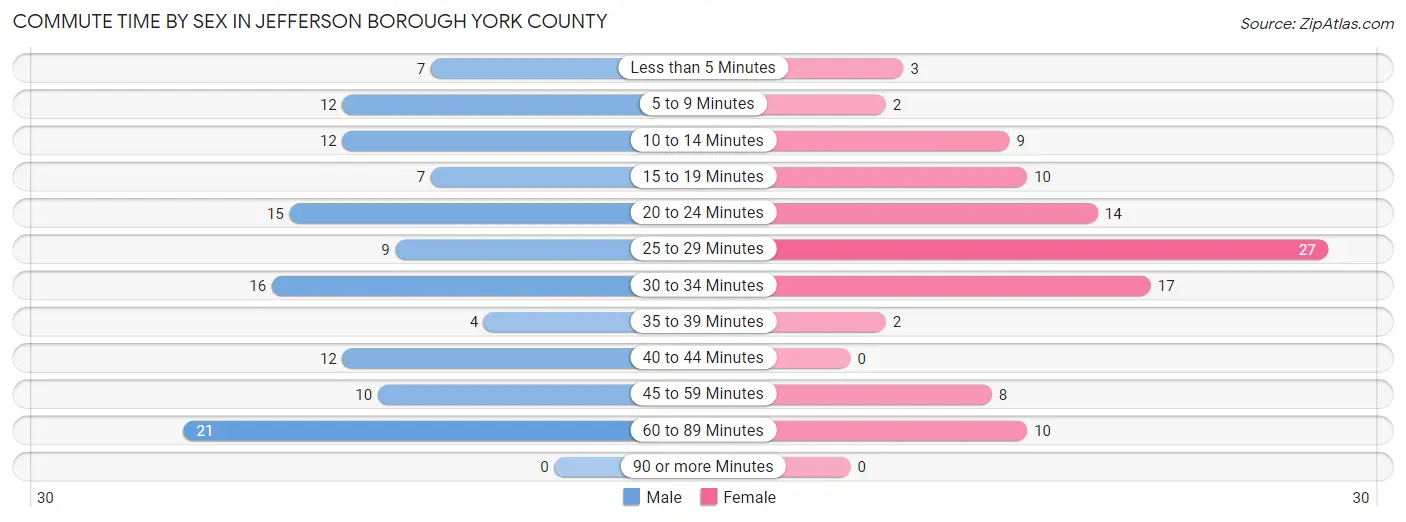 Commute Time by Sex in Jefferson borough York County