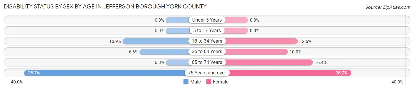 Disability Status by Sex by Age in Jefferson borough York County