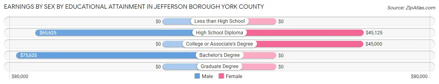 Earnings by Sex by Educational Attainment in Jefferson borough York County