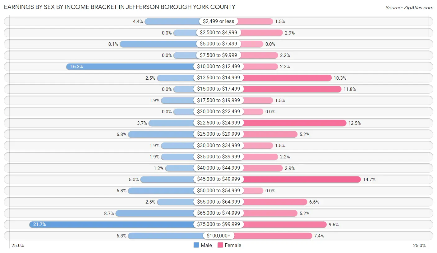 Earnings by Sex by Income Bracket in Jefferson borough York County