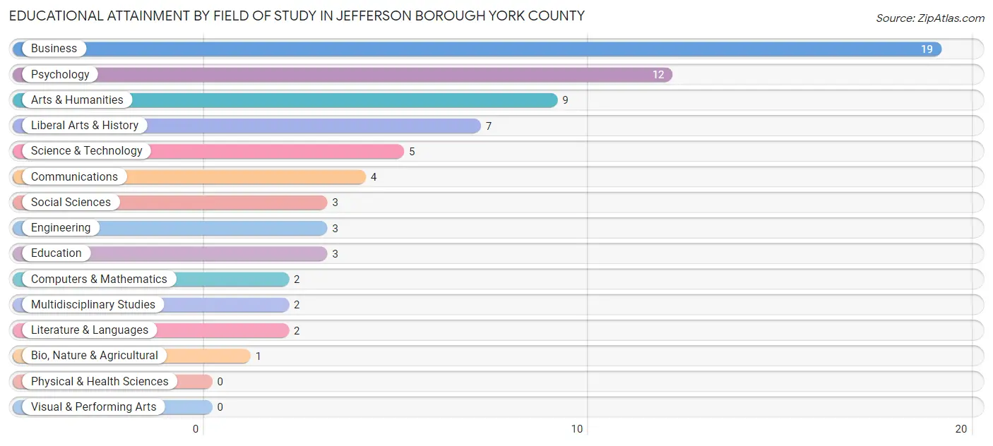 Educational Attainment by Field of Study in Jefferson borough York County