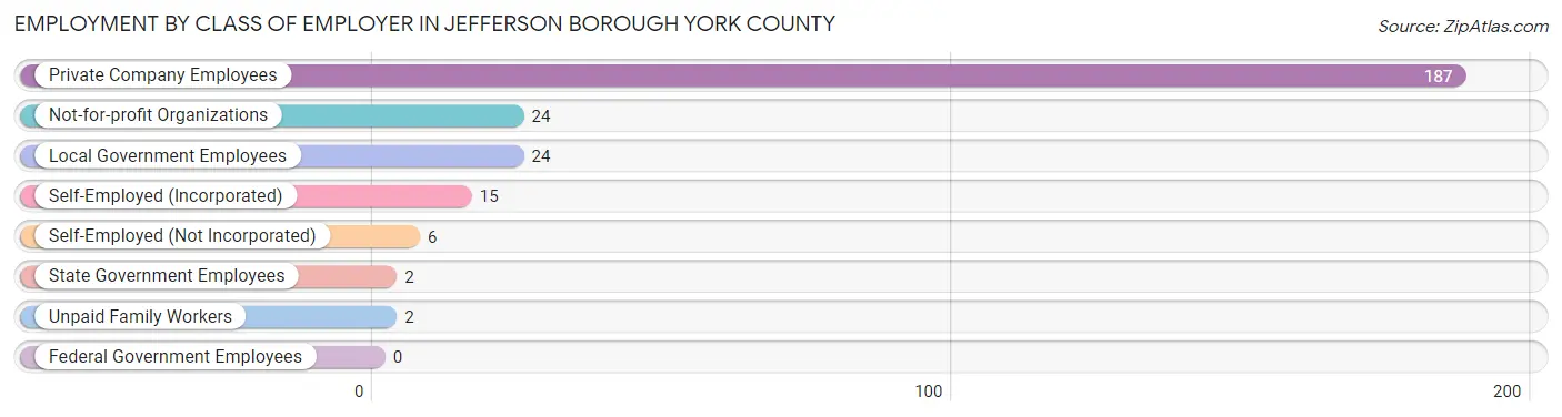 Employment by Class of Employer in Jefferson borough York County