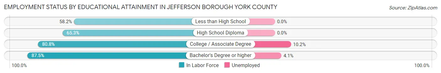 Employment Status by Educational Attainment in Jefferson borough York County