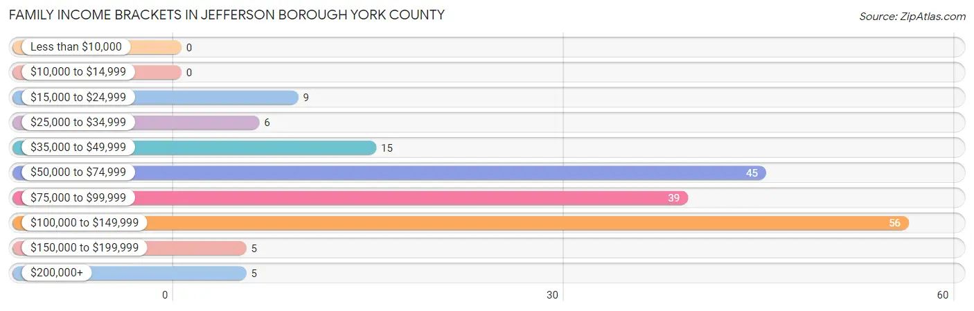 Family Income Brackets in Jefferson borough York County