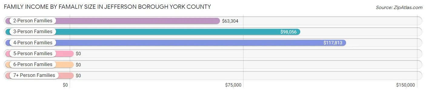 Family Income by Famaliy Size in Jefferson borough York County