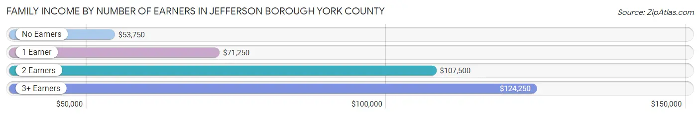 Family Income by Number of Earners in Jefferson borough York County
