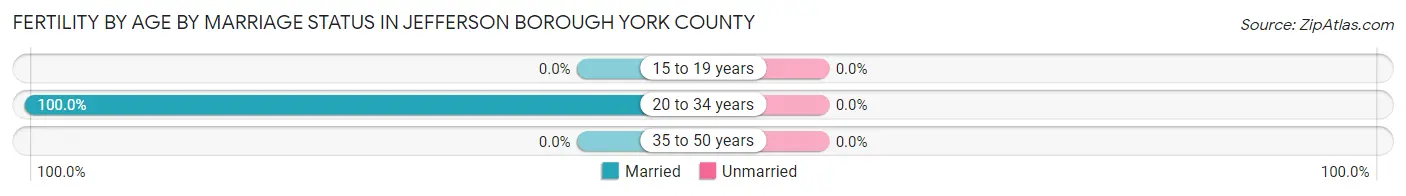 Female Fertility by Age by Marriage Status in Jefferson borough York County