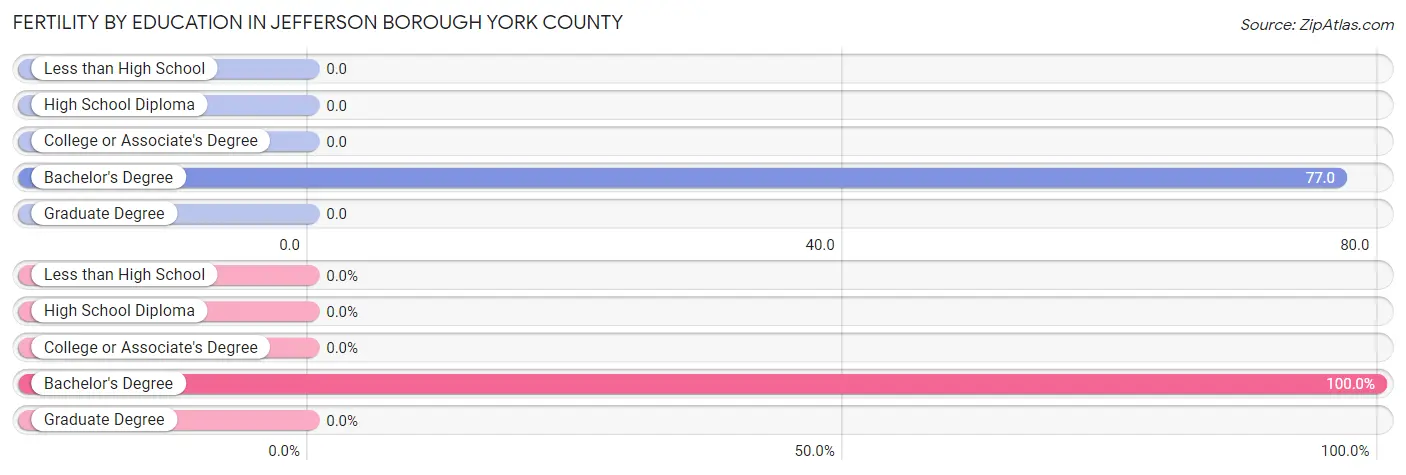 Female Fertility by Education Attainment in Jefferson borough York County