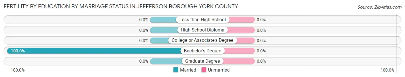 Female Fertility by Education by Marriage Status in Jefferson borough York County