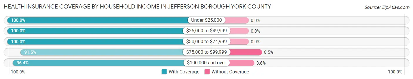 Health Insurance Coverage by Household Income in Jefferson borough York County