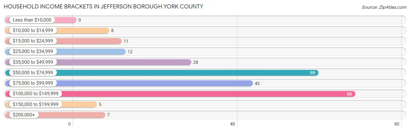 Household Income Brackets in Jefferson borough York County