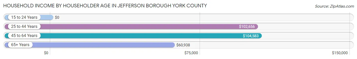Household Income by Householder Age in Jefferson borough York County