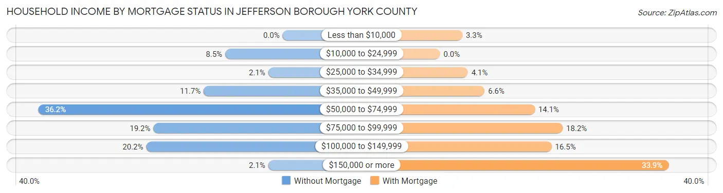 Household Income by Mortgage Status in Jefferson borough York County