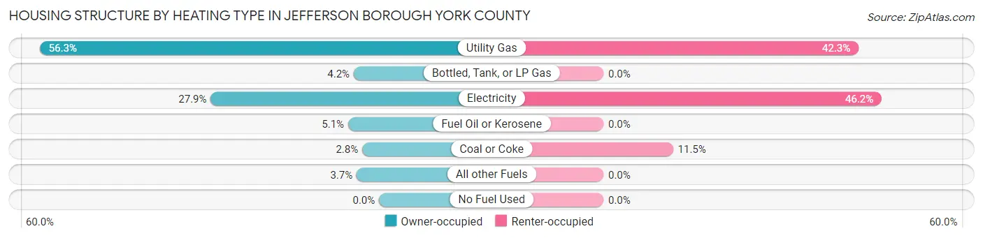 Housing Structure by Heating Type in Jefferson borough York County