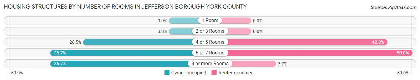 Housing Structures by Number of Rooms in Jefferson borough York County