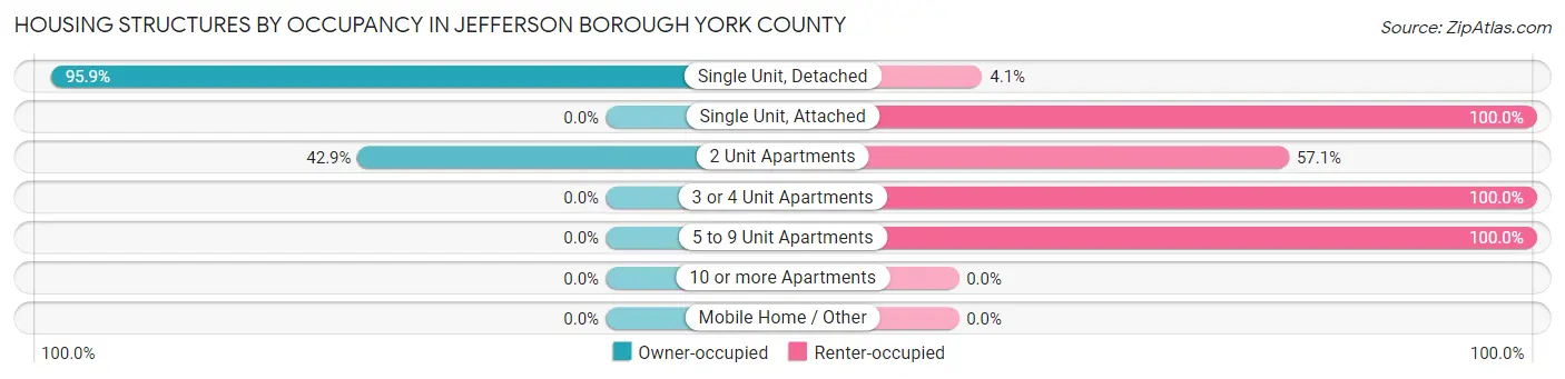 Housing Structures by Occupancy in Jefferson borough York County