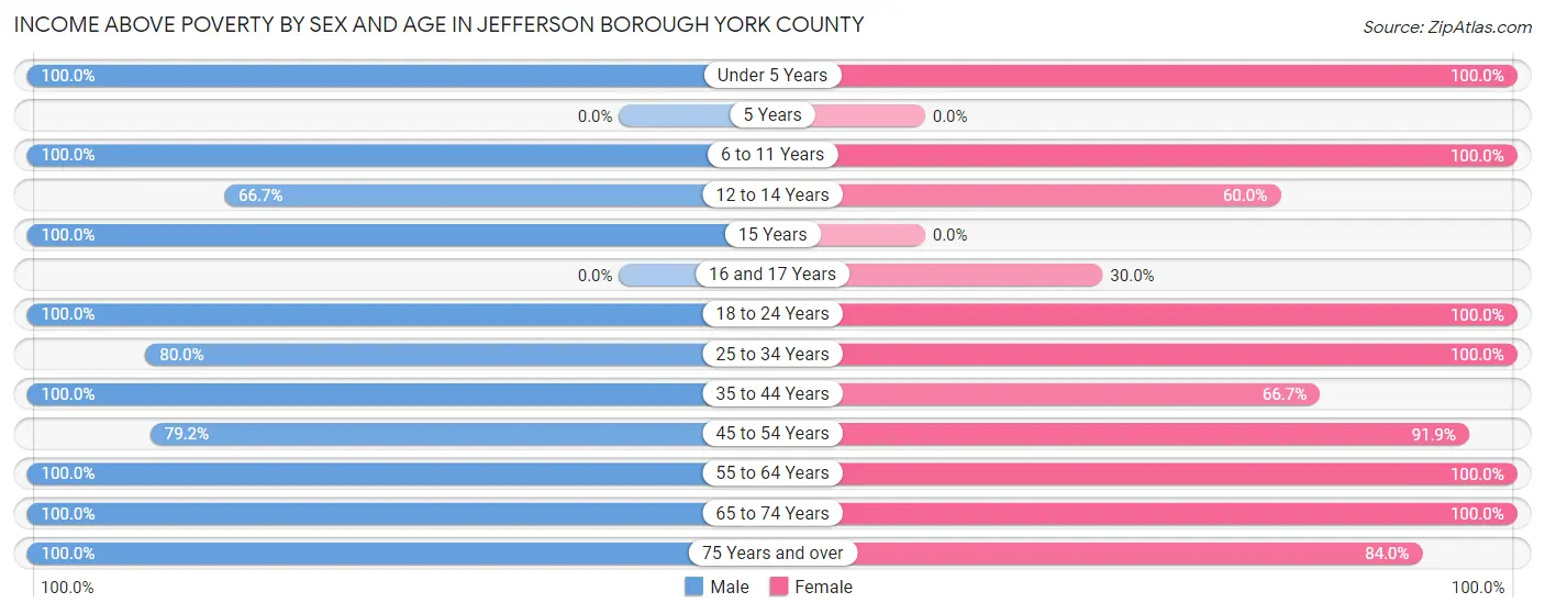 Income Above Poverty by Sex and Age in Jefferson borough York County