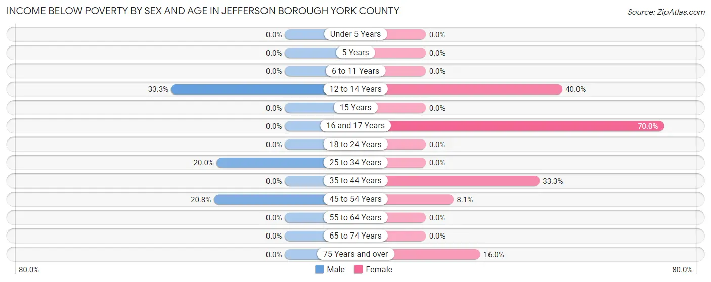 Income Below Poverty by Sex and Age in Jefferson borough York County
