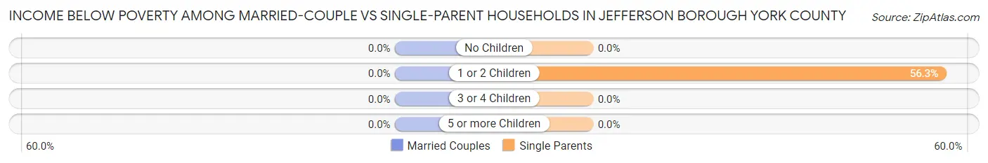 Income Below Poverty Among Married-Couple vs Single-Parent Households in Jefferson borough York County
