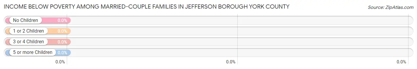 Income Below Poverty Among Married-Couple Families in Jefferson borough York County