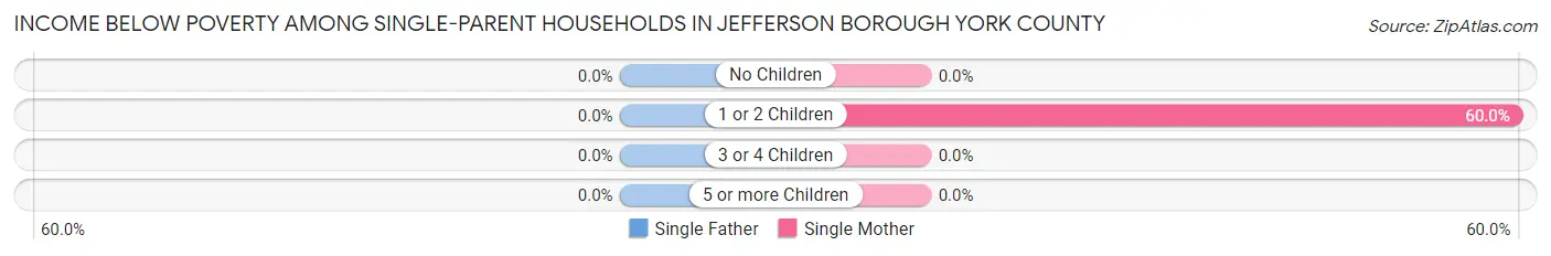 Income Below Poverty Among Single-Parent Households in Jefferson borough York County