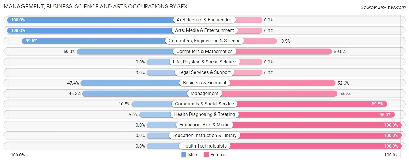 Management, Business, Science and Arts Occupations by Sex in Jefferson borough York County