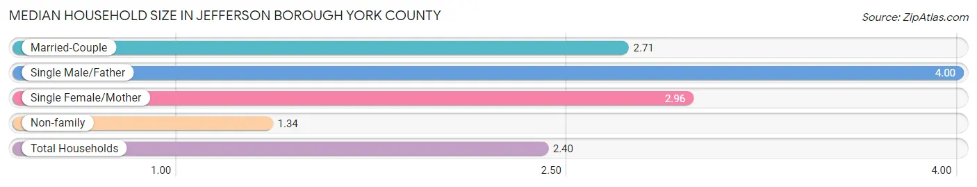 Median Household Size in Jefferson borough York County