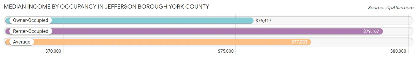 Median Income by Occupancy in Jefferson borough York County