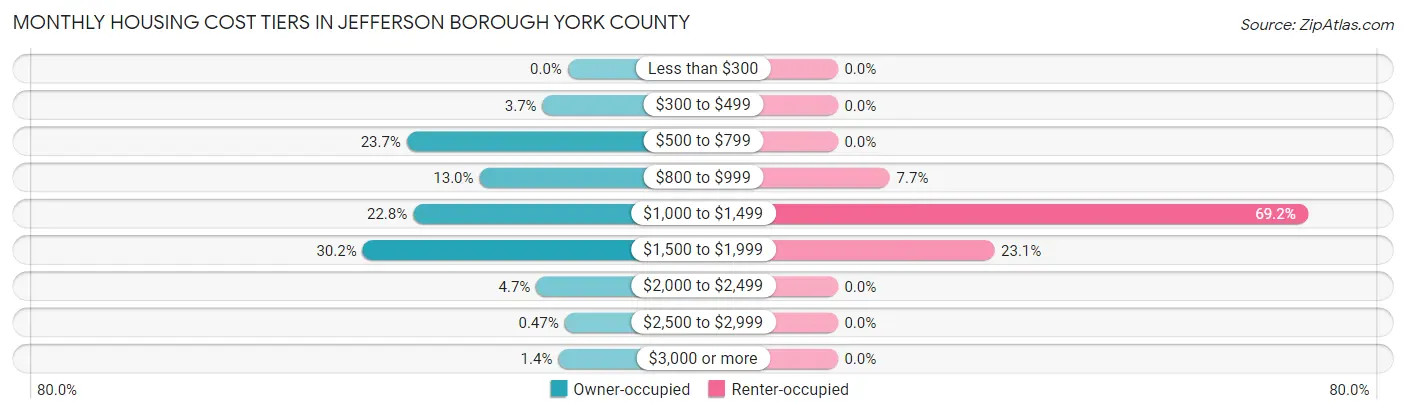 Monthly Housing Cost Tiers in Jefferson borough York County