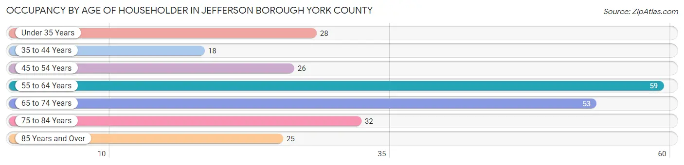 Occupancy by Age of Householder in Jefferson borough York County