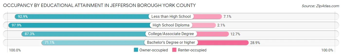 Occupancy by Educational Attainment in Jefferson borough York County