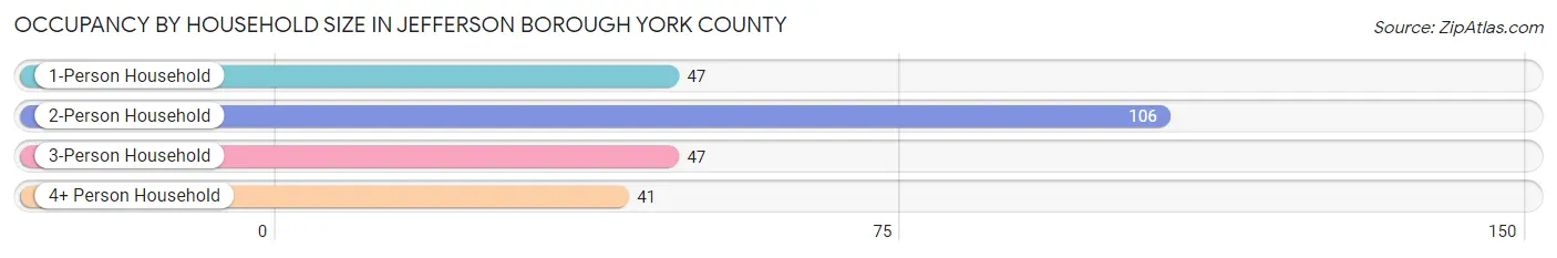 Occupancy by Household Size in Jefferson borough York County