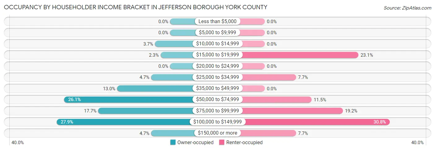 Occupancy by Householder Income Bracket in Jefferson borough York County