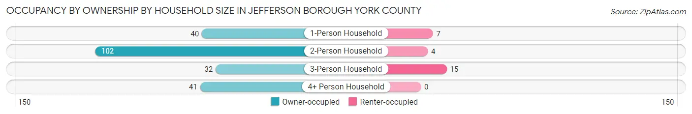 Occupancy by Ownership by Household Size in Jefferson borough York County