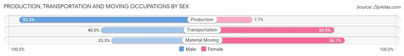 Production, Transportation and Moving Occupations by Sex in Jefferson borough York County