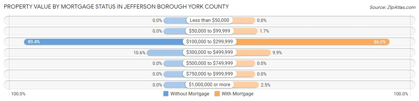 Property Value by Mortgage Status in Jefferson borough York County