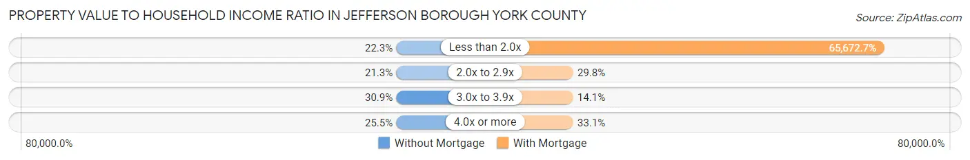 Property Value to Household Income Ratio in Jefferson borough York County