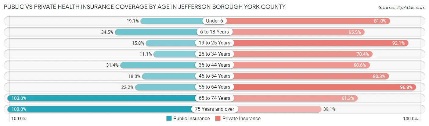 Public vs Private Health Insurance Coverage by Age in Jefferson borough York County