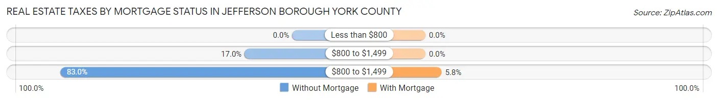 Real Estate Taxes by Mortgage Status in Jefferson borough York County