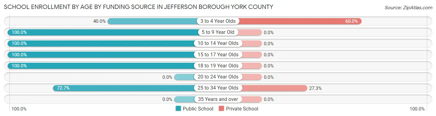 School Enrollment by Age by Funding Source in Jefferson borough York County