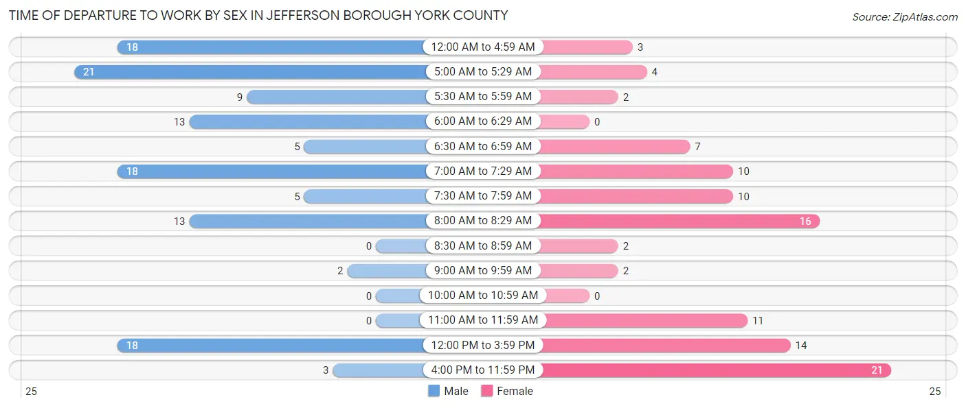 Time of Departure to Work by Sex in Jefferson borough York County