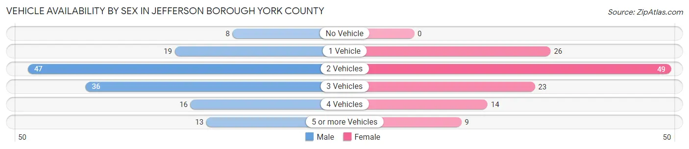 Vehicle Availability by Sex in Jefferson borough York County