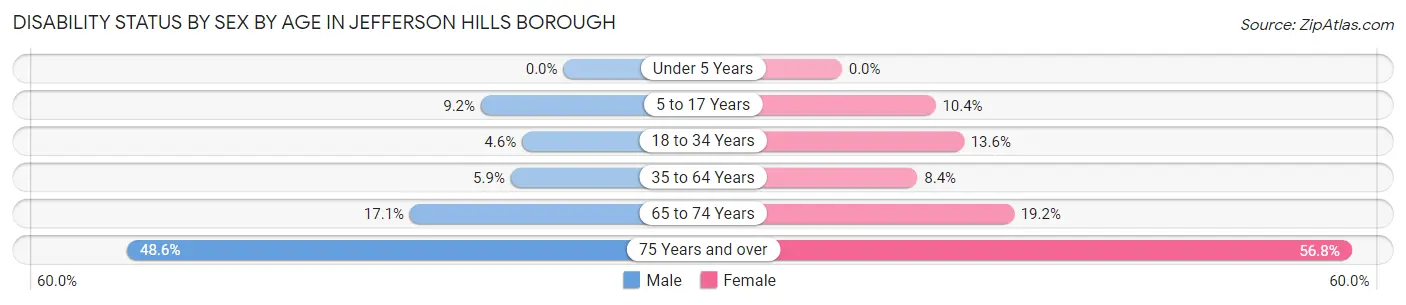 Disability Status by Sex by Age in Jefferson Hills borough