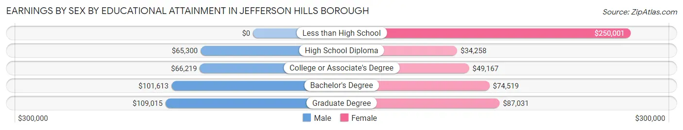 Earnings by Sex by Educational Attainment in Jefferson Hills borough
