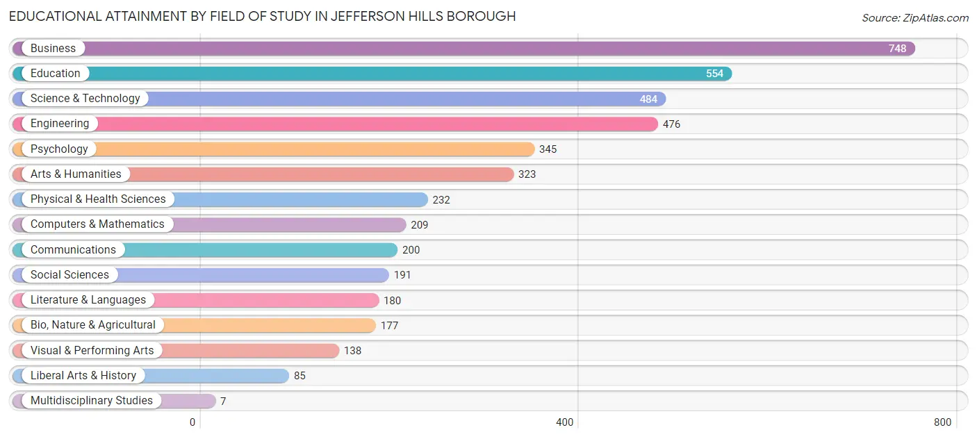 Educational Attainment by Field of Study in Jefferson Hills borough