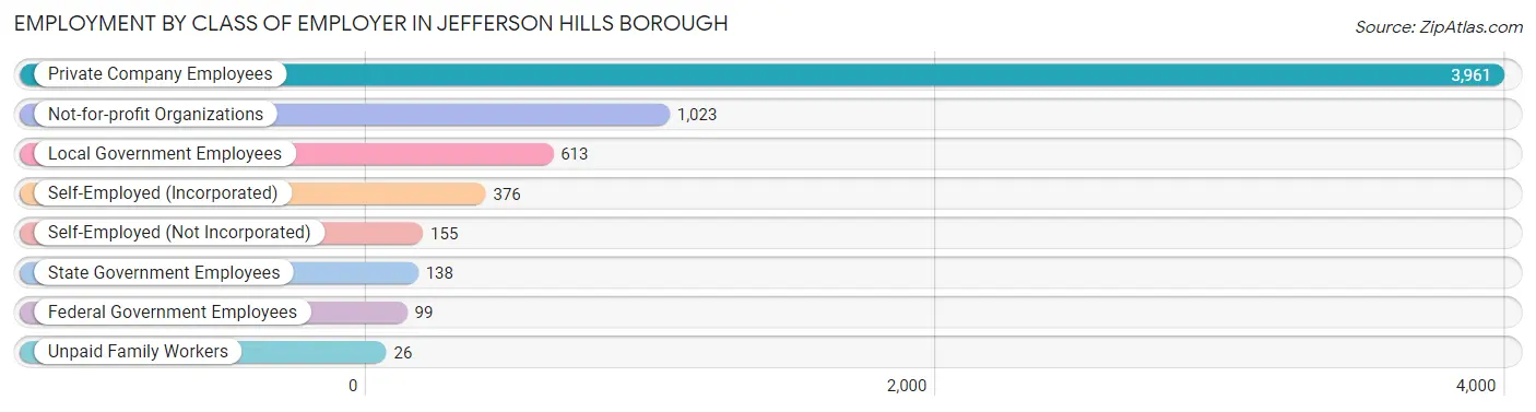 Employment by Class of Employer in Jefferson Hills borough
